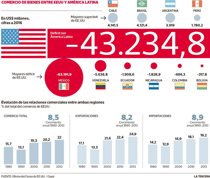 LT-comercio-eeuu-y-latino.jpg