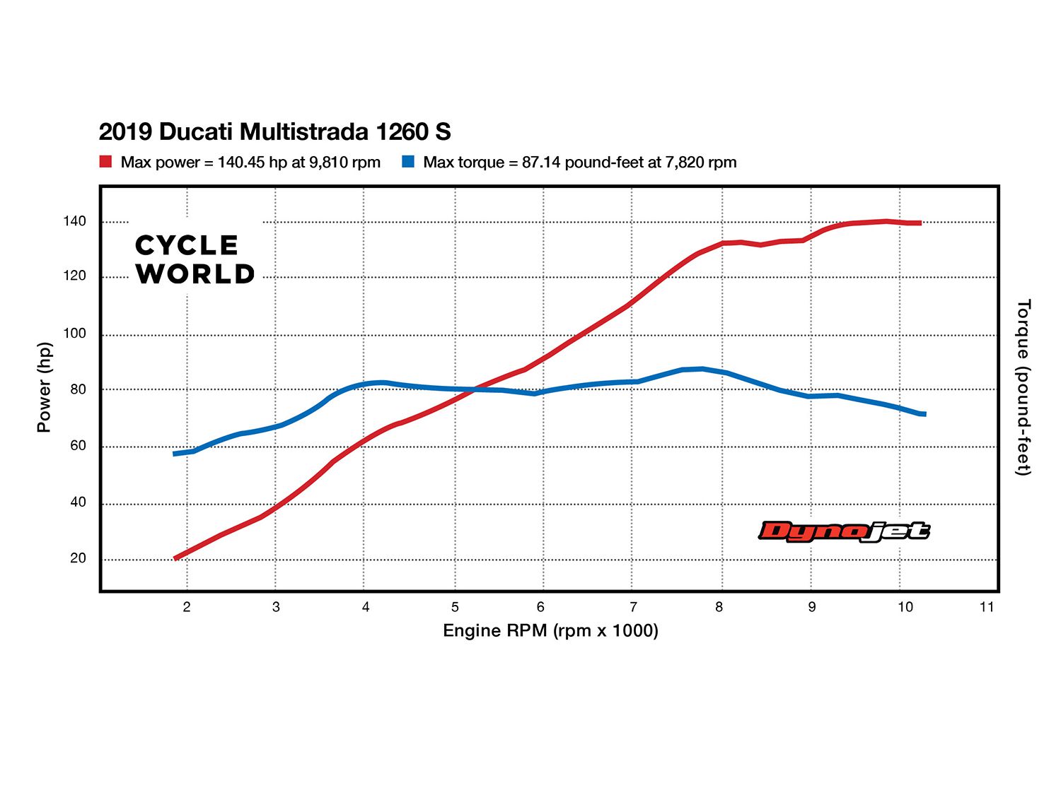 Ducati multistrada store 1260 horsepower