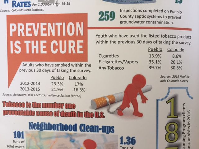 Survey Pueblo teens using cigarettes more than youth across state