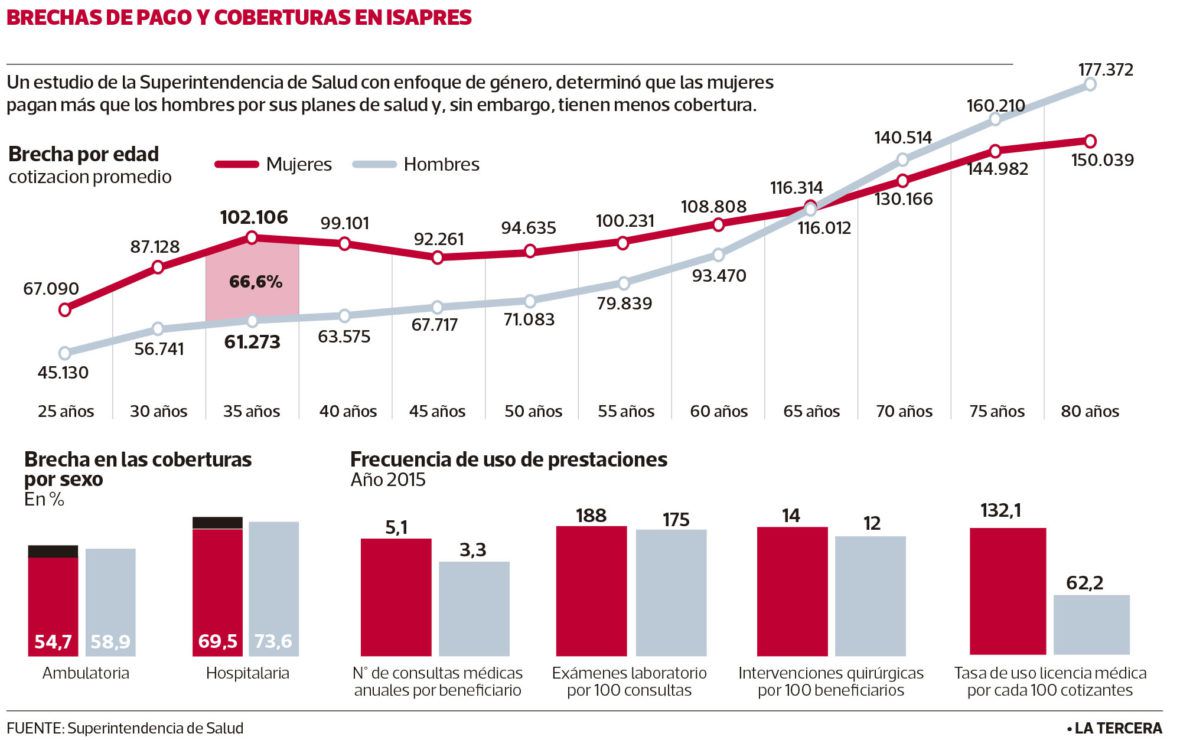 Imagen-PAIS-brecha-isapres-hombres-mujeres-1180x740.jpg