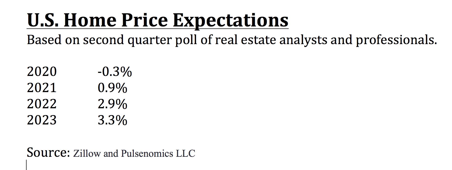 Home Price Outlook Across The U S Turns Negative