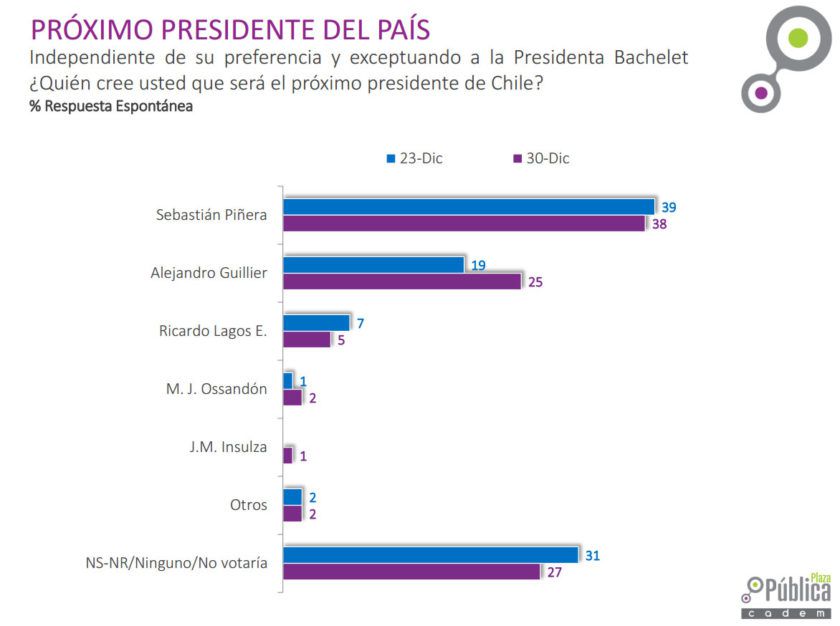 cadem-presidenciales-840x626.jpg