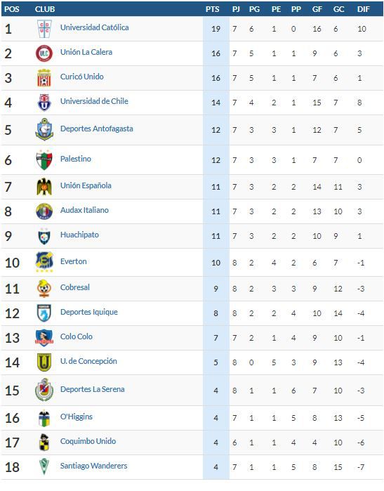 Tabla de posiciones, Primera División