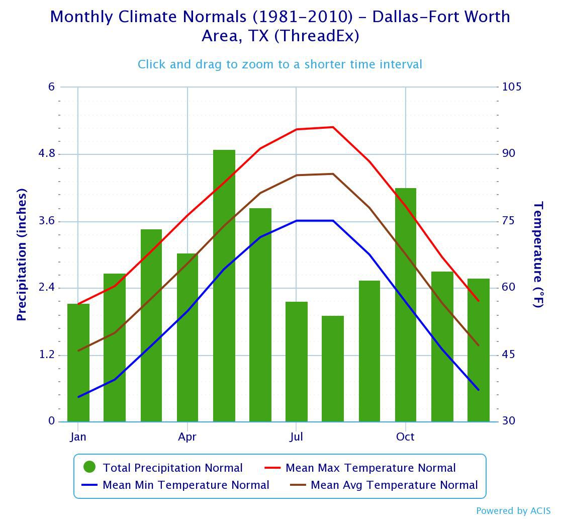 Dallas Annual Temperature Chart