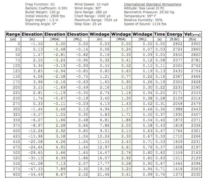 Ballistic Chart For A 300 Win Mag Chart Walls