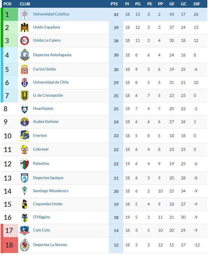 Tabla Primera División