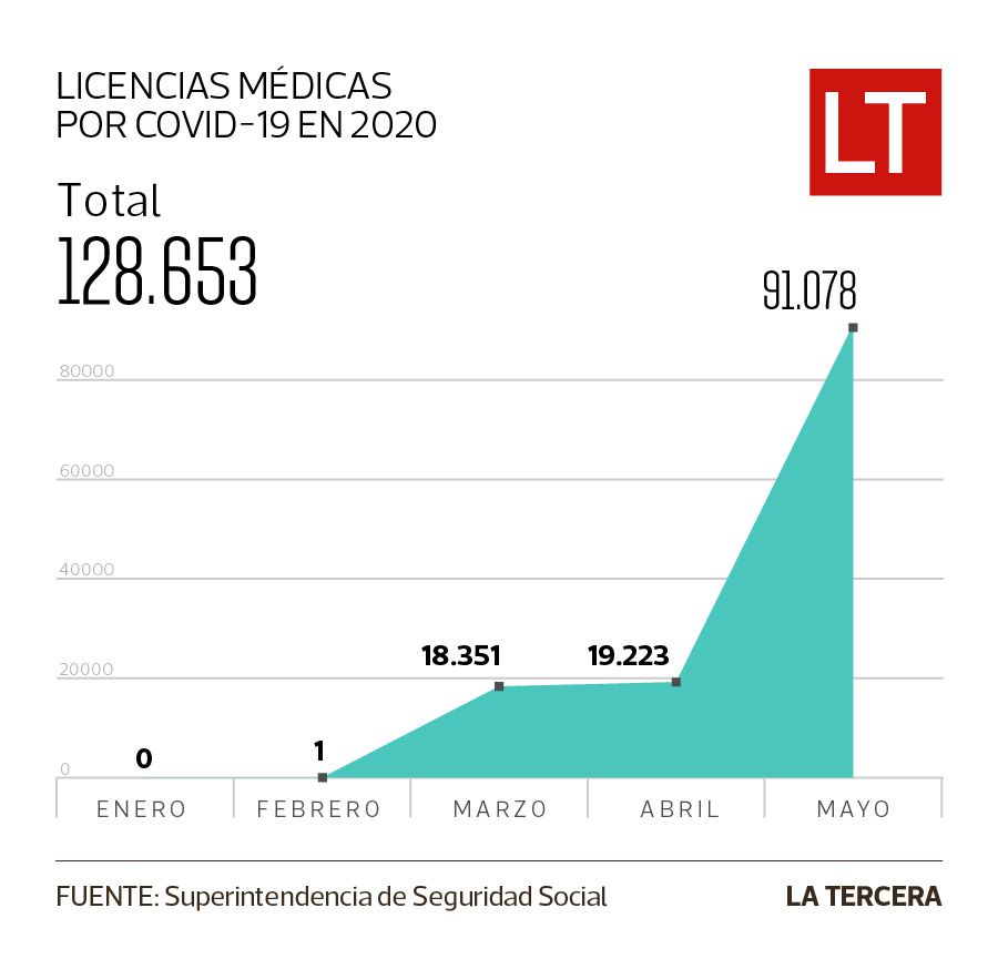 info licencias médicas Covid