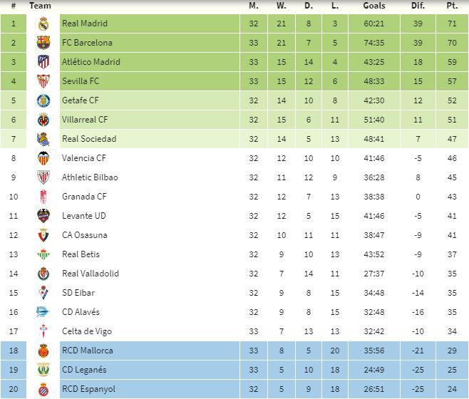 tabla españa