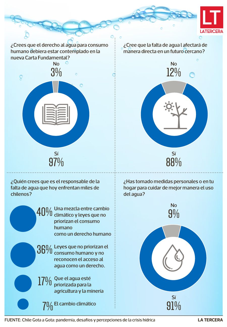 infografía encuesta agua