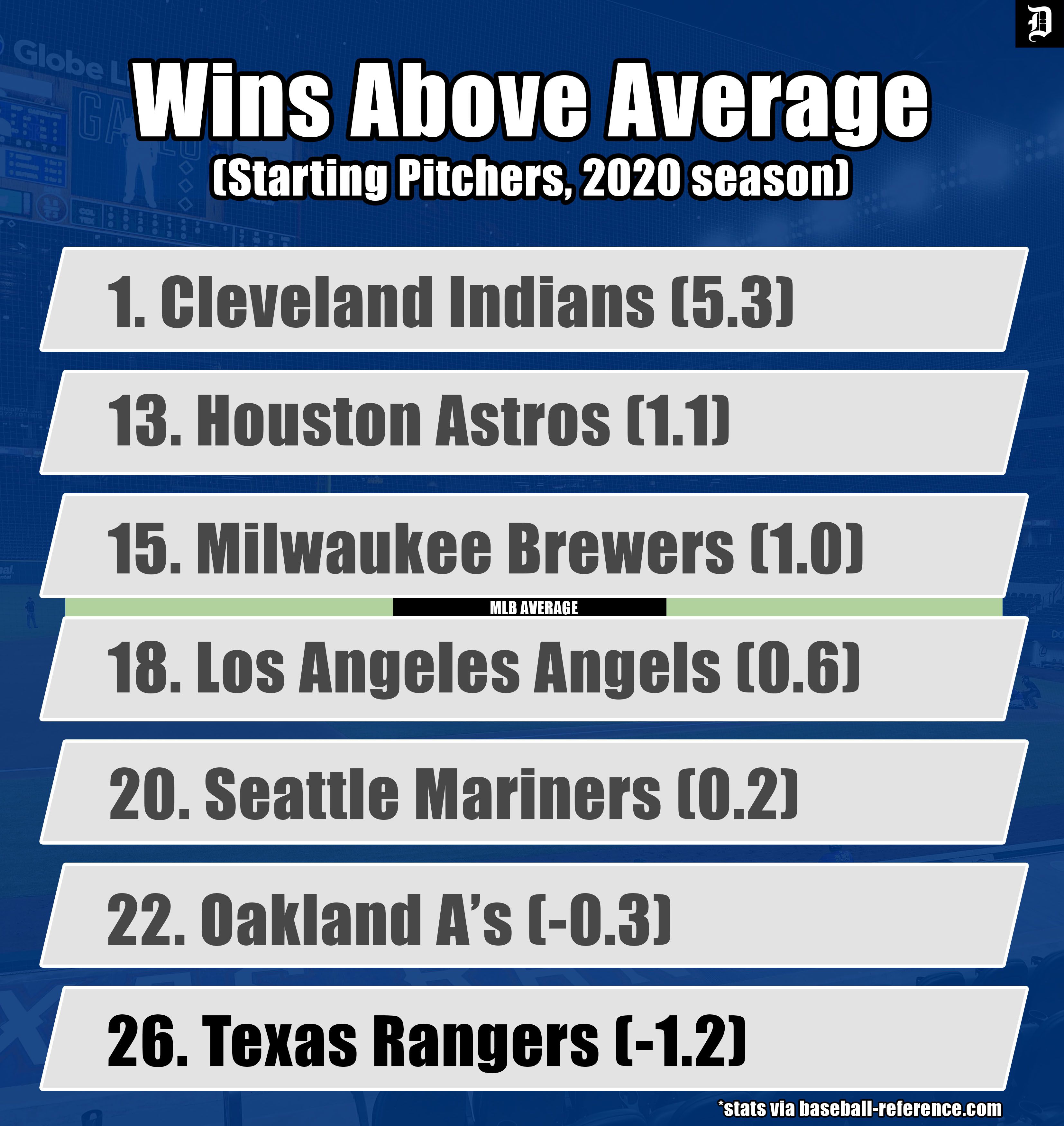 Texas Rangers: Corey Kluber cements a playoff caliber starting rotation