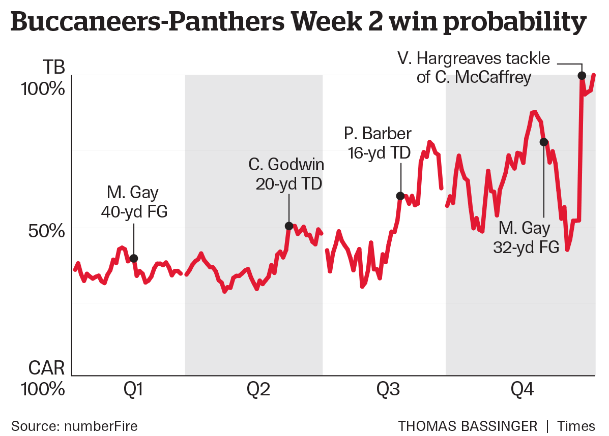 Big Mo: The Panthers post a satisfying win percentage chart by mauling the  Cardinals in Week 10 - Cat Scratch Reader