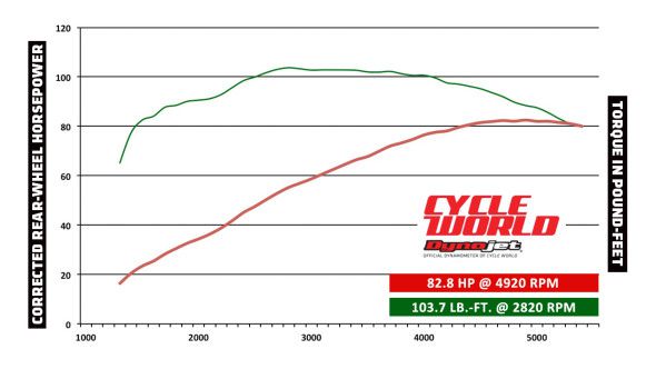 2016 Victory Gunner DYNO RUN VIDEO & PERFORMANCE CHART | Cycle World