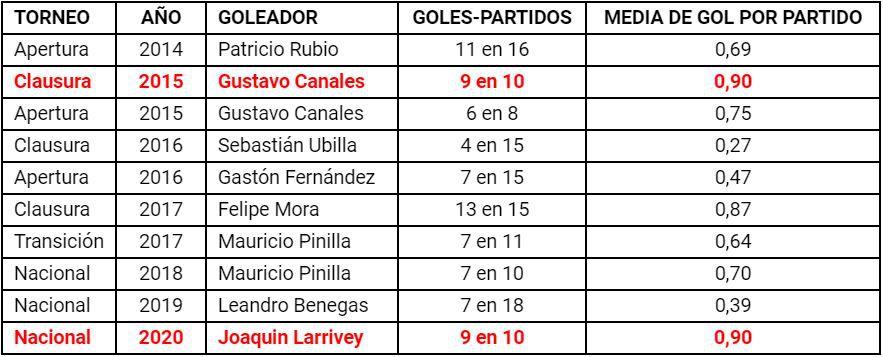 Don Dato: goleadores de la U en los últimos diez torneos