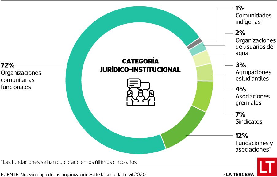 Infografía organizaciones sociales