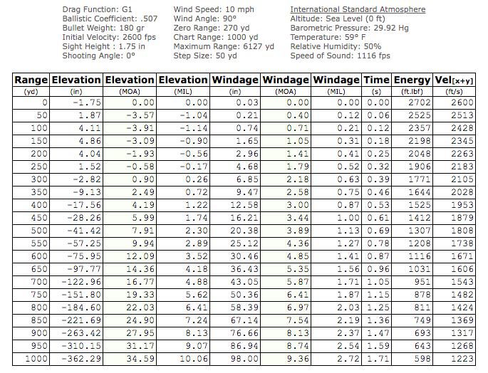 Ballistic Chart For A 300 Win Mag Chart Walls