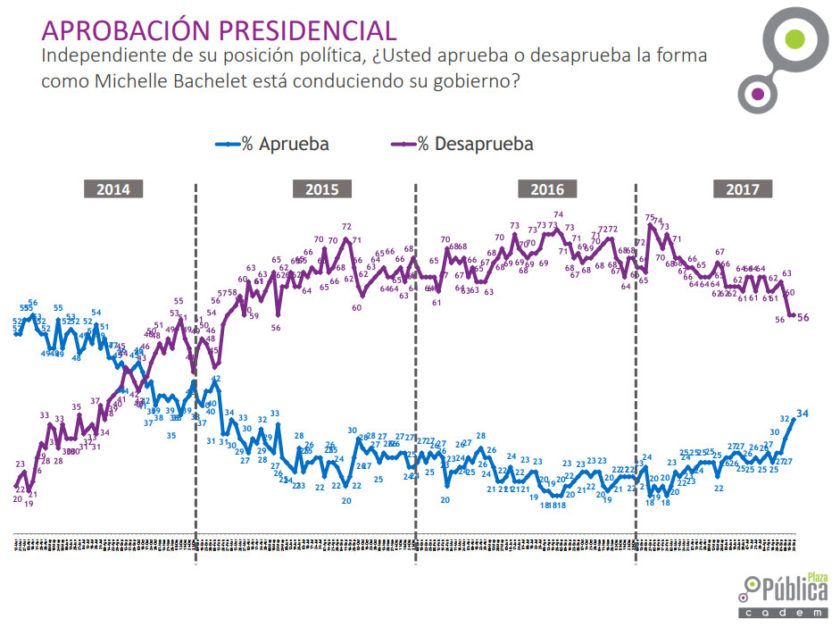 cadem-bachelet-840x627.jpg