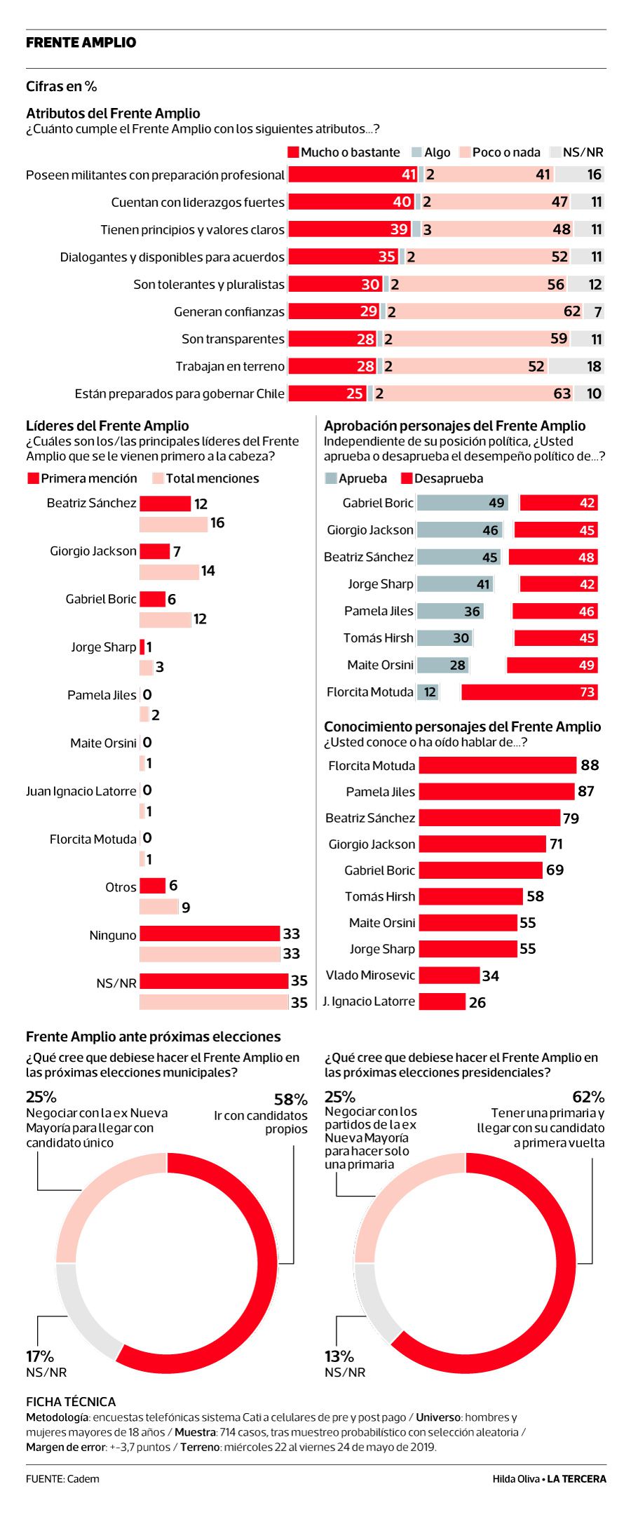 POL-Encuesta-Cadem-Frente-Amplio.jpg