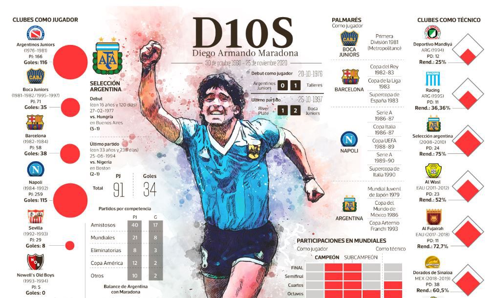 info Maradona