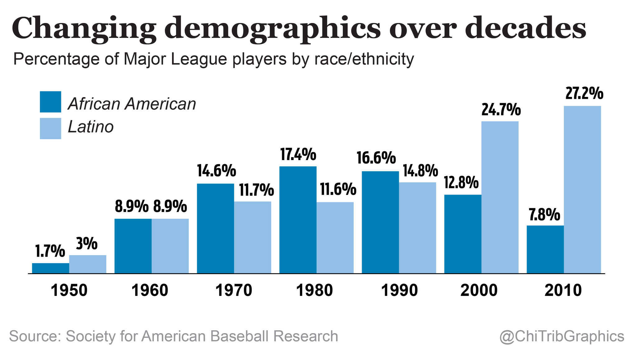 MLB Demographics: The Rise of Latinos in Major League Baseball