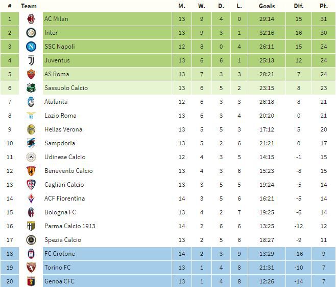 tabla italia