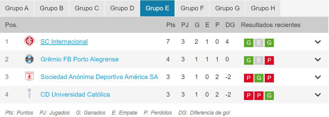 Tabla de posiciones Católica Copa Libertadores