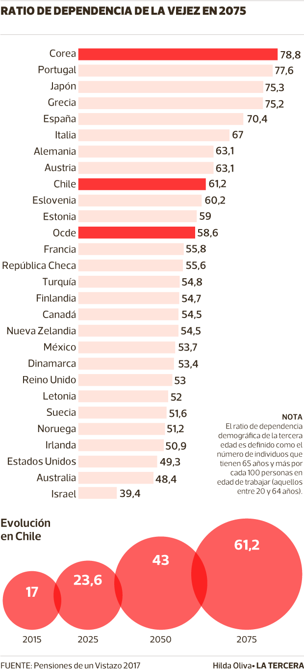 LT05-Dependencia-vejez-Ocde.png