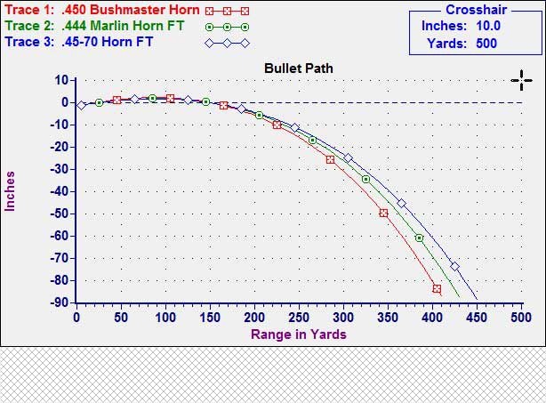 Straight Walled Cartridge Ballistics Chart