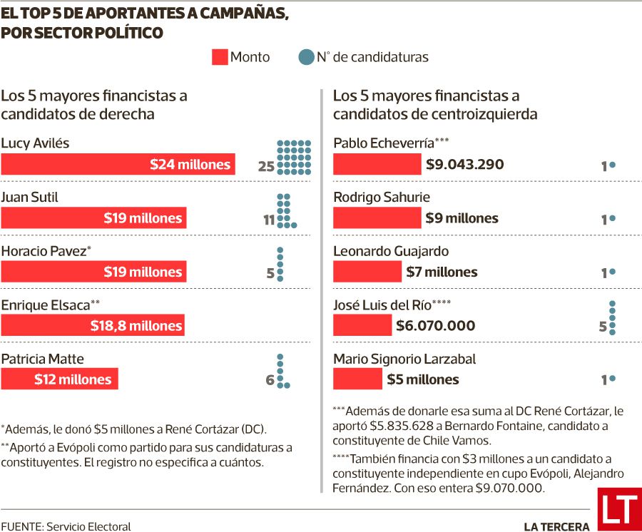 Aportantes a campañas para las elecciones del 11 de abril (al 12 de febrero).