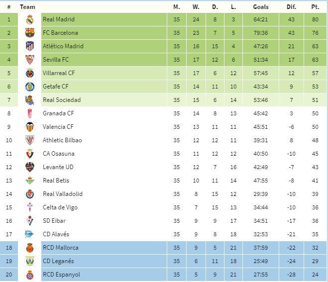 tabla españa