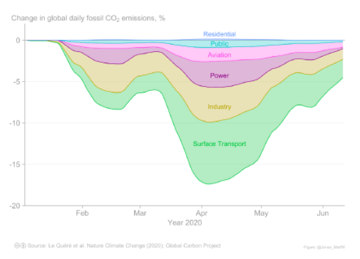 emisiones co2 covid