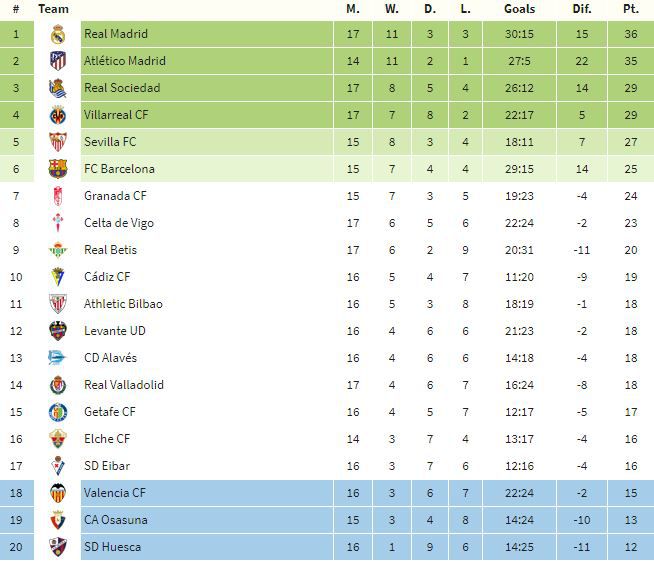 tabla españa