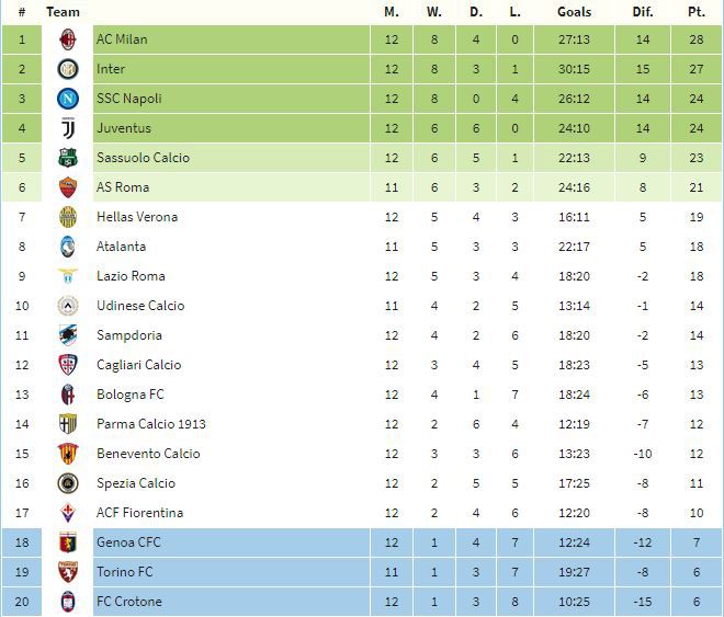 tabla italia