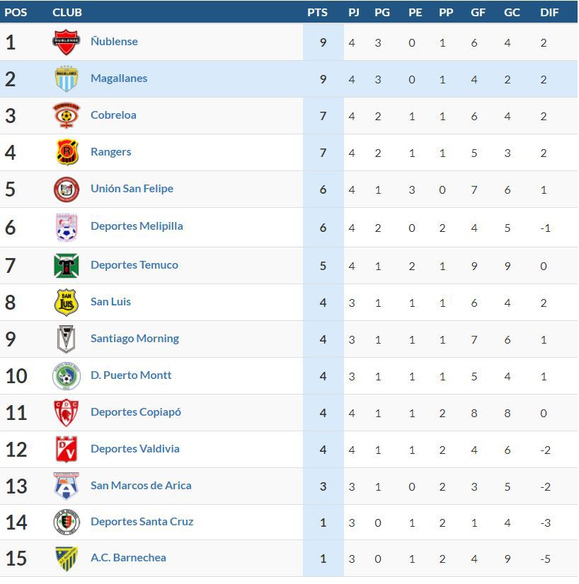 Tabla Primera B