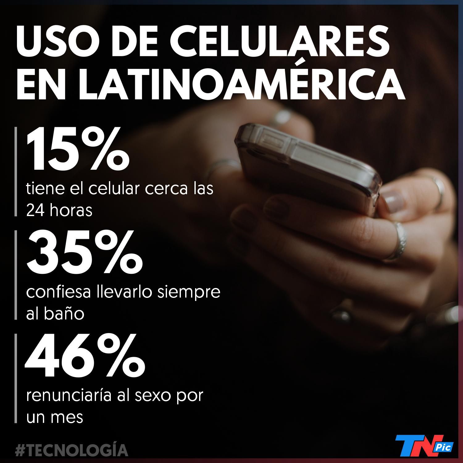 Casi la mitad de los latinoamericanos prefiere renunciar por un mes al sexo  antes que al celular | TN