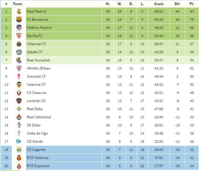 tabla españa