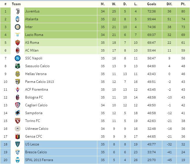 tabla italia