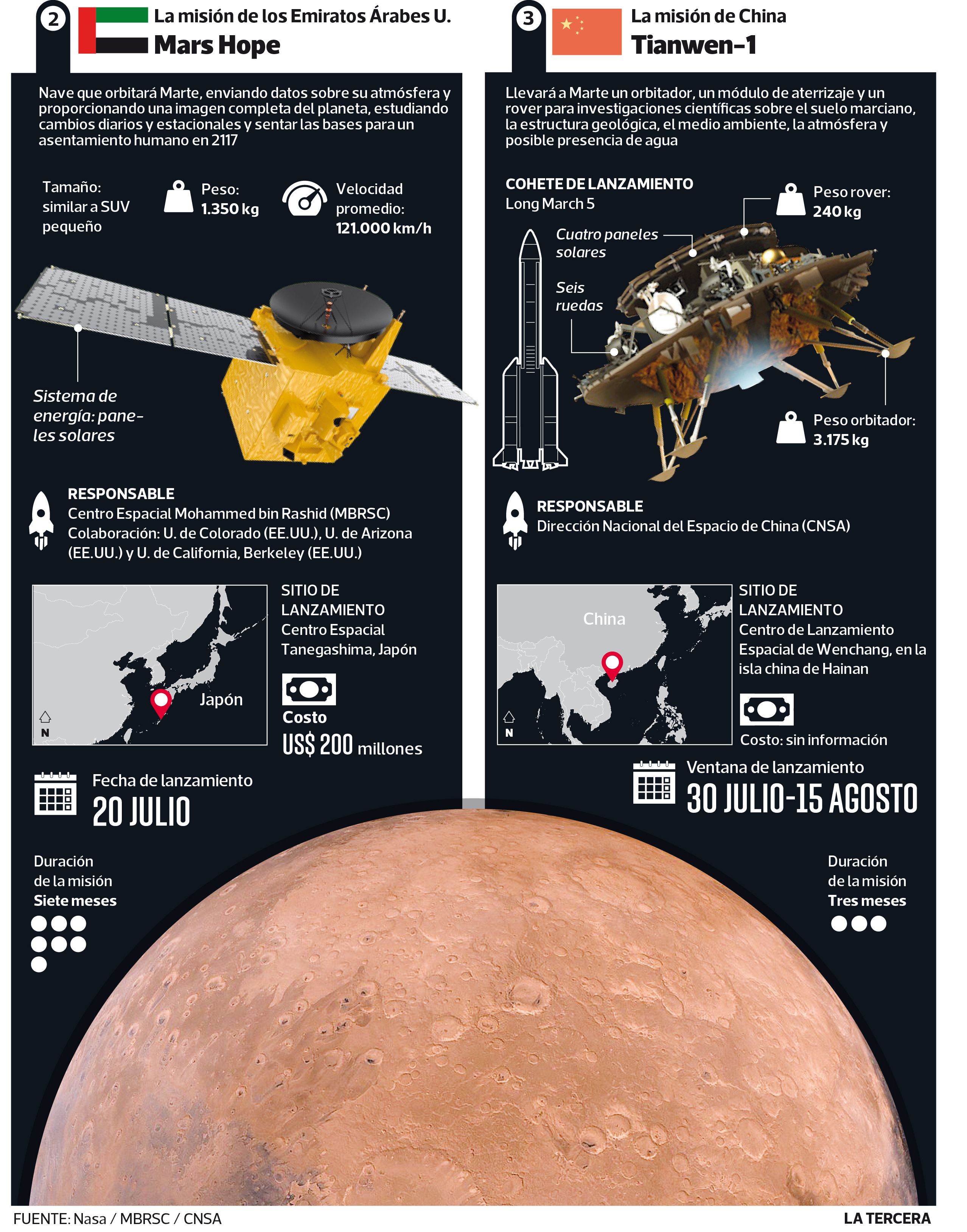 Infografía misiones a Marte 2