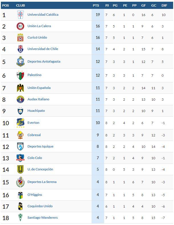 Tabla Primera División