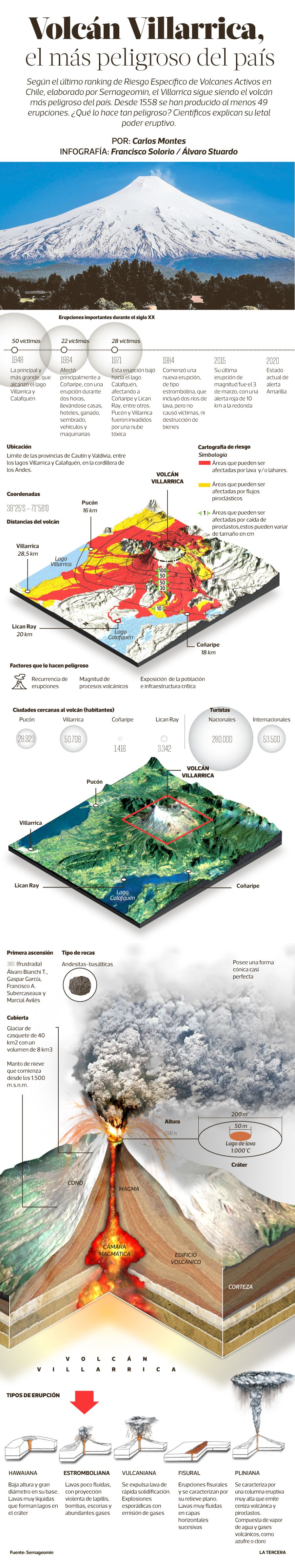 Info volcan villarrica