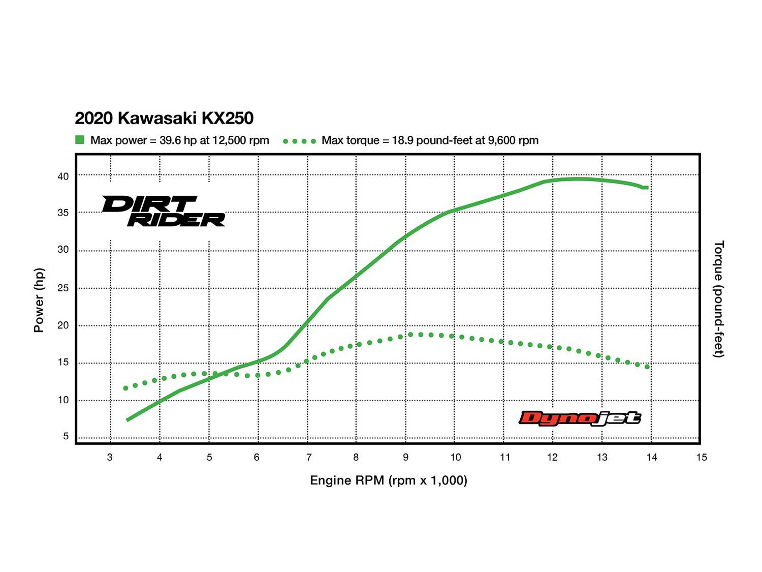 5th Place—2020 Kawasaki KX250 | Dirt Rider