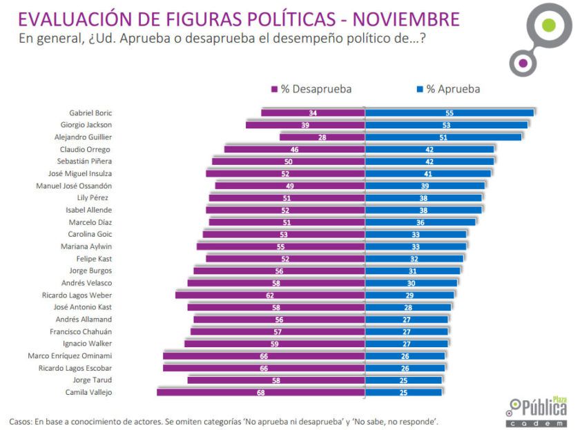 cadem-evaluacion-840x623.jpg