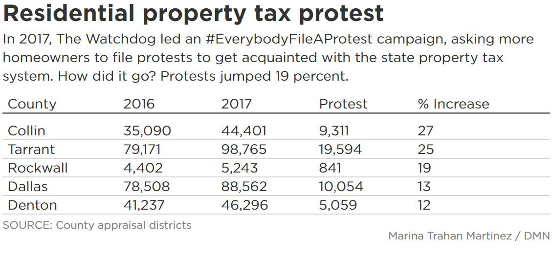 Collin County Property Tax Protest Deadline Property Walls