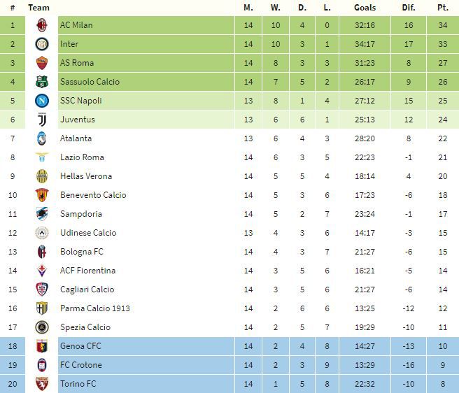 tabla italia