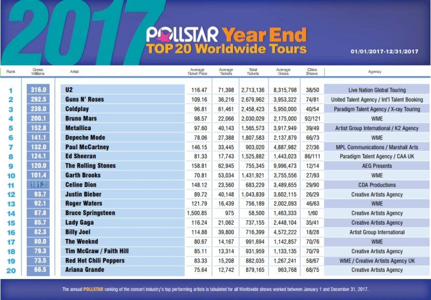 pollstar-2017-840x585.jpg