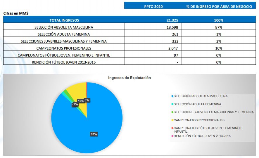 Ingresos ANFP