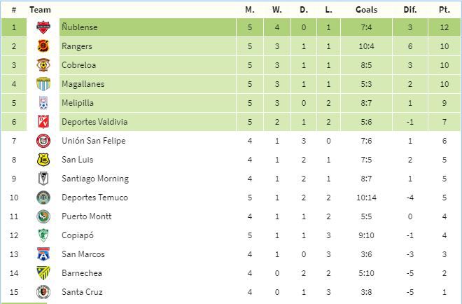 tabla b