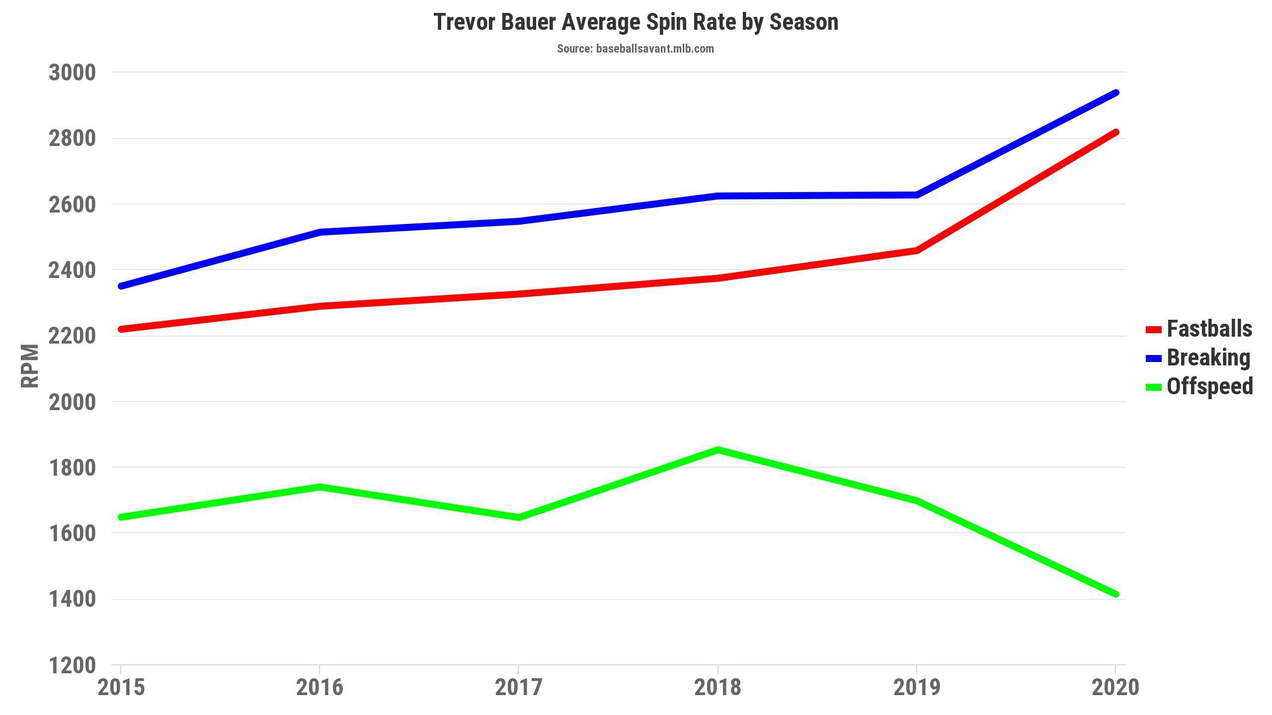 Trevor Bauer doing the Conor McGregor strut in front of zero fans