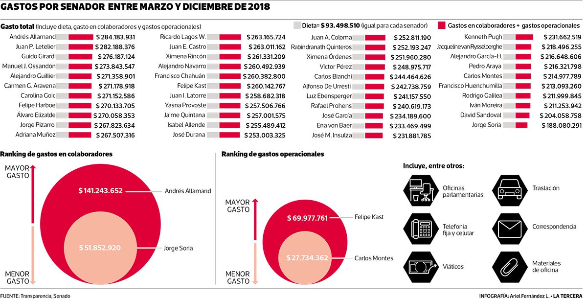 Imagen-POL-gasto-en-senadores-060219.jpg