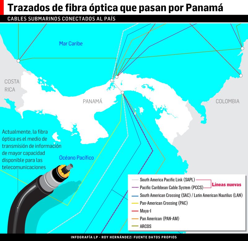 ¿Cuántos cables submarinos pasan por Panamá