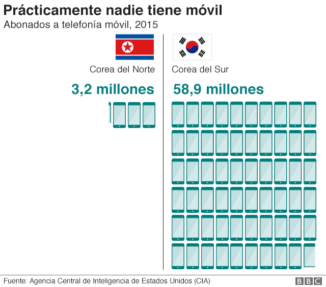 98014282_n_s_korea_mobile_phones_640_spanish-nc.png